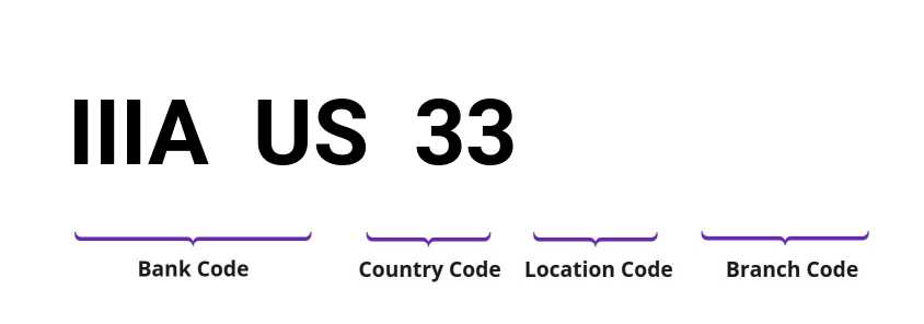 SWIFT / BIC IIIAUS33