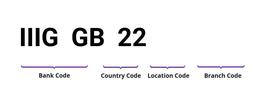 SWIFT / BIC IIIGGB22