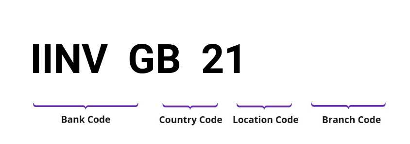 SWIFT / BIC IINVGB21