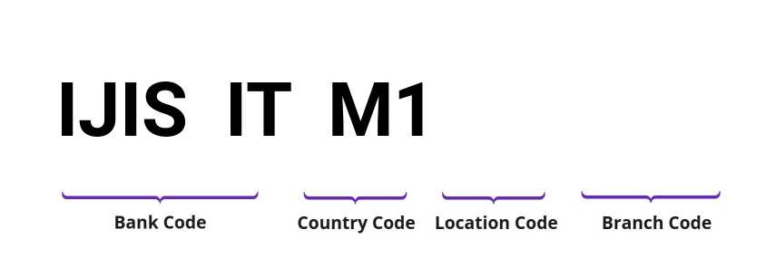 SWIFT / BIC IJISITM1