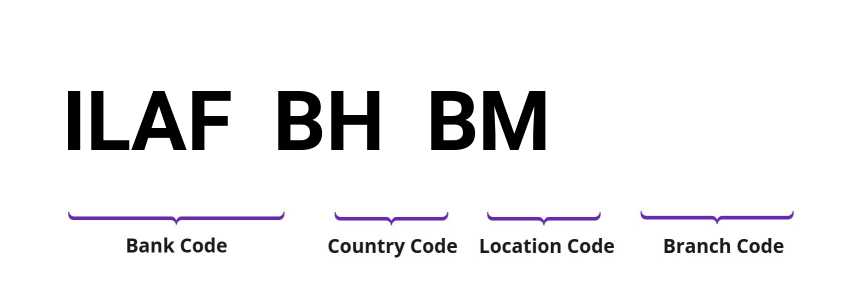 SWIFT / BIC ILAFBHBM