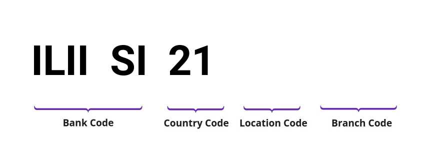 SWIFT / BIC ILIISI21