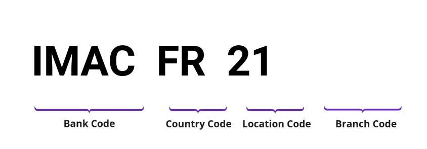 SWIFT / BIC IMACFR21