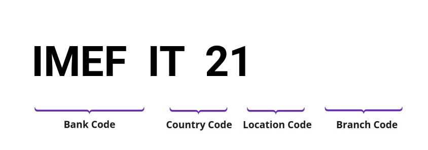 SWIFT / BIC IMEFIT21