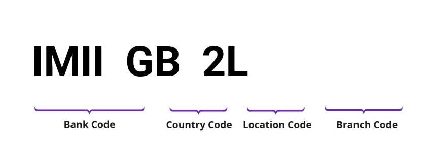 SWIFT / BIC IMIIGB2L