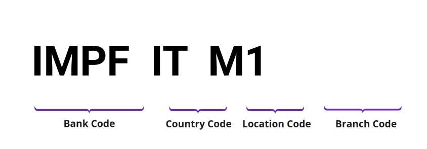 SWIFT / BIC IMPFITM1
