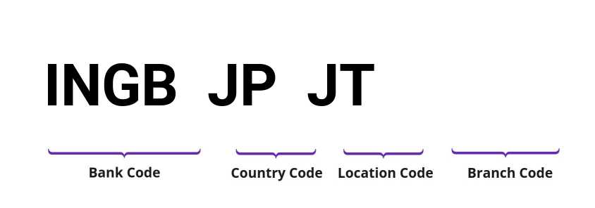 SWIFT / BIC INGBJPJT