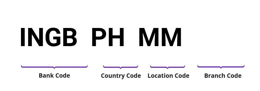 SWIFT / BIC INGBPHMM