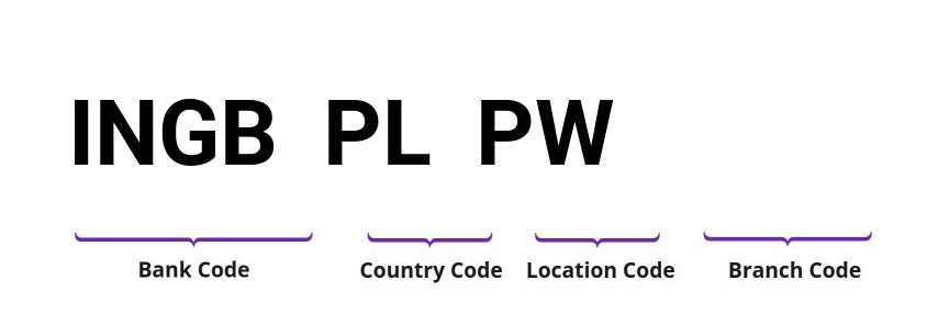 SWIFT / BIC INGBPLPW