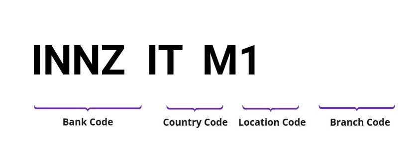 SWIFT / BIC INNZITM1