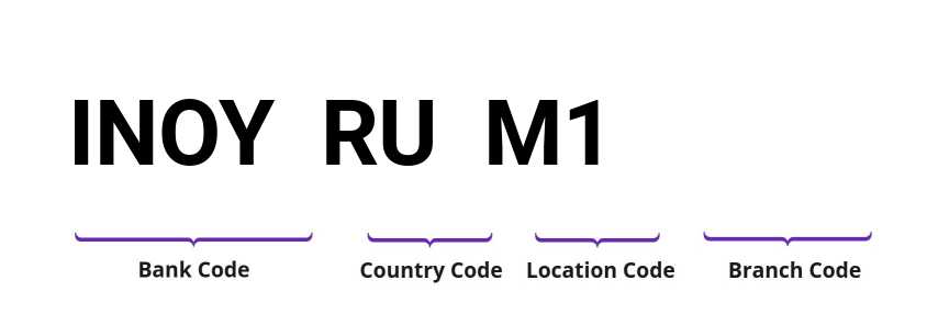 SWIFT / BIC INOYRUM1