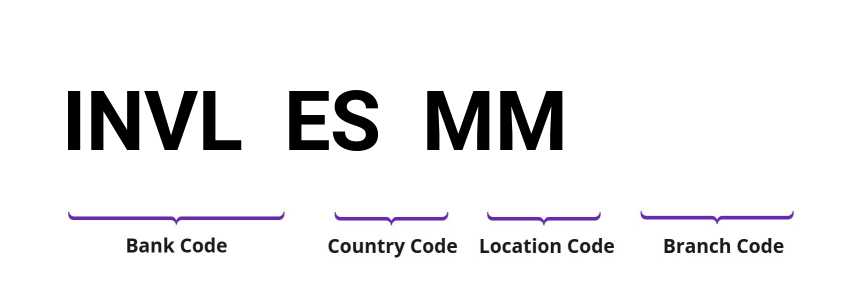 SWIFT / BIC INVLESMM