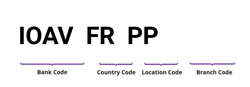 SWIFT / BIC IOAVFRPP