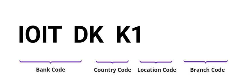SWIFT / BIC IOITDKK1