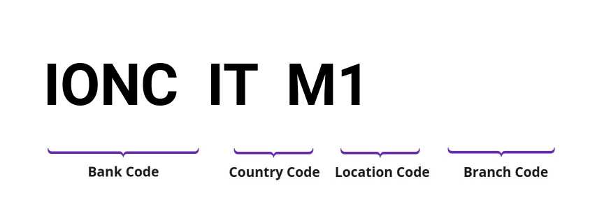 SWIFT / BIC IONCITM1