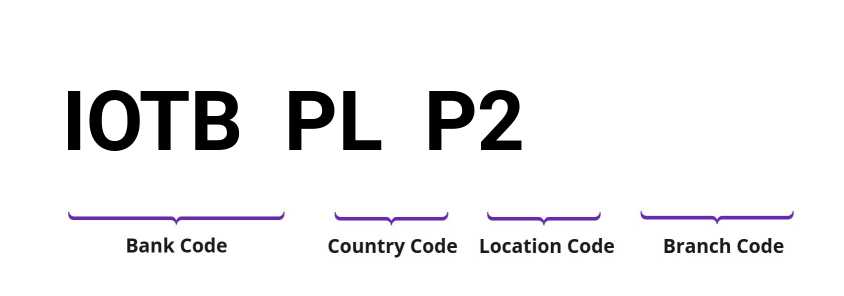 SWIFT / BIC IOTBPLP2