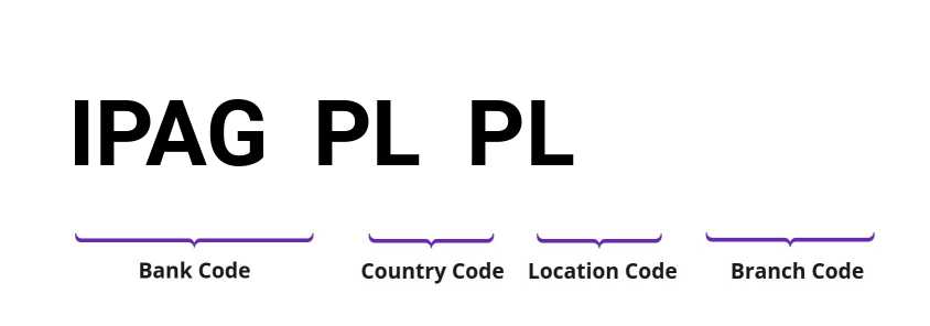 SWIFT / BIC IPAGPLPL
