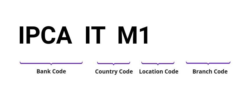 SWIFT / BIC IPCAITM1