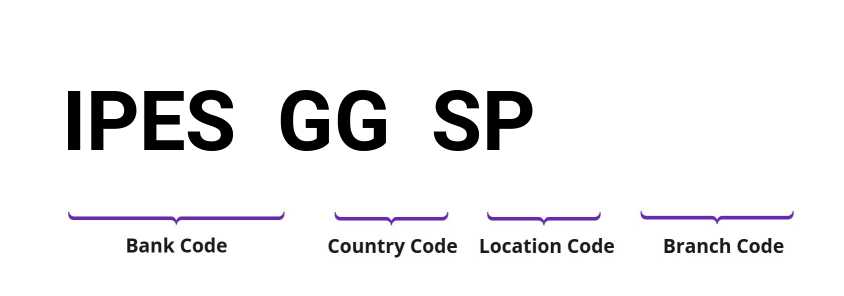 SWIFT / BIC IPESGGSP