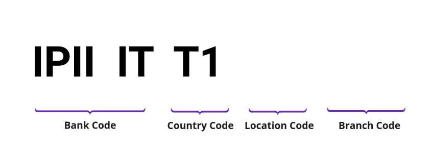 SWIFT / BIC IPIIITT1