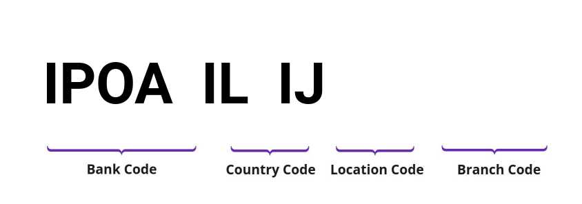 SWIFT / BIC IPOAILIJ