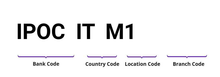 SWIFT / BIC IPOCITM1