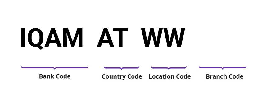 SWIFT / BIC IQAMATWW