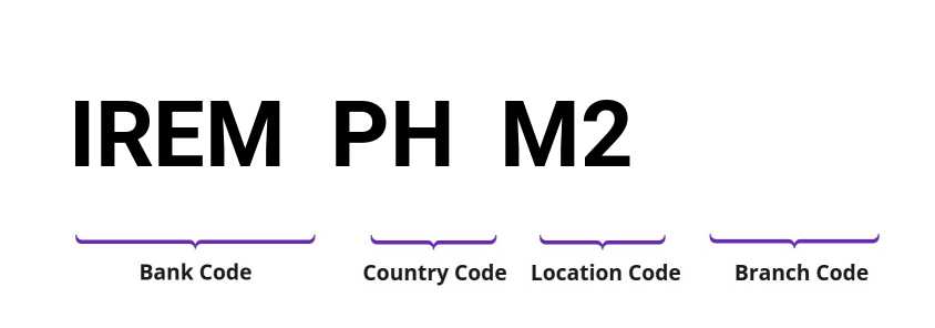 SWIFT / BIC IREMPHM2
