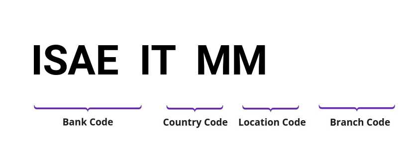 SWIFT / BIC ISAEITMM