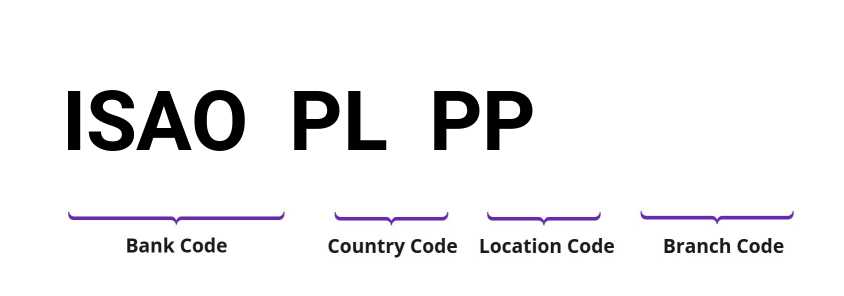 SWIFT / BIC ISAOPLPP