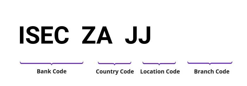 SWIFT / BIC ISECZAJJ