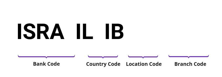 SWIFT / BIC ISRAILIB