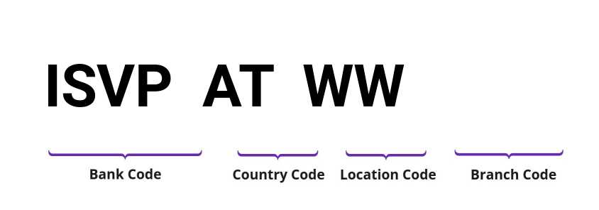 SWIFT / BIC ISVPATWW