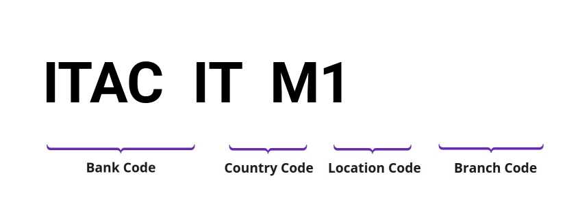 SWIFT / BIC ITACITM1