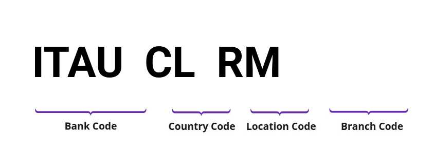 SWIFT / BIC ITAUCLRM