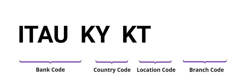 SWIFT / BIC ITAUKYKT