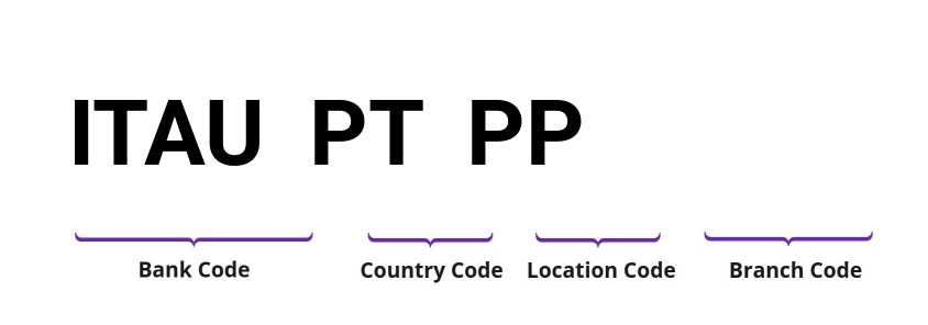 SWIFT / BIC ITAUPTPP