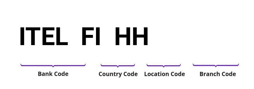 SWIFT / BIC ITELFIHH