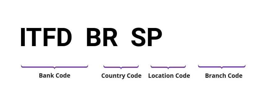 SWIFT / BIC ITFDBRSP