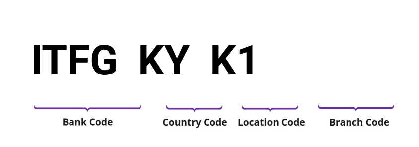 SWIFT / BIC ITFGKYK1