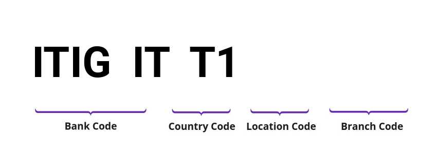 SWIFT / BIC ITIGITT1
