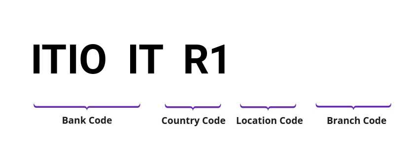 SWIFT / BIC ITIOITR1