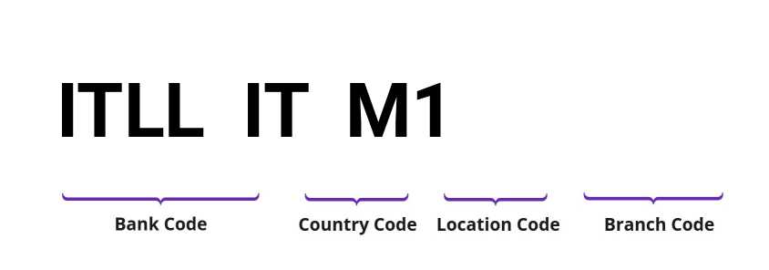 SWIFT / BIC ITLLITM1