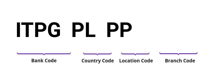 SWIFT / BIC ITPGPLPP