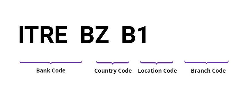 SWIFT / BIC ITREBZB1