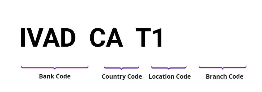 SWIFT / BIC IVADCAT1