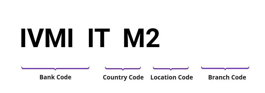 SWIFT / BIC IVMIITM2