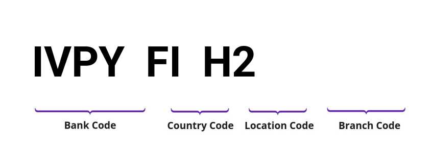 SWIFT / BIC IVPYFIH2