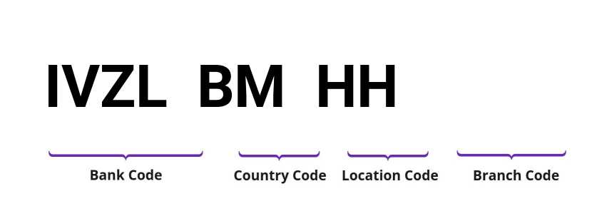 SWIFT / BIC IVZLBMHH