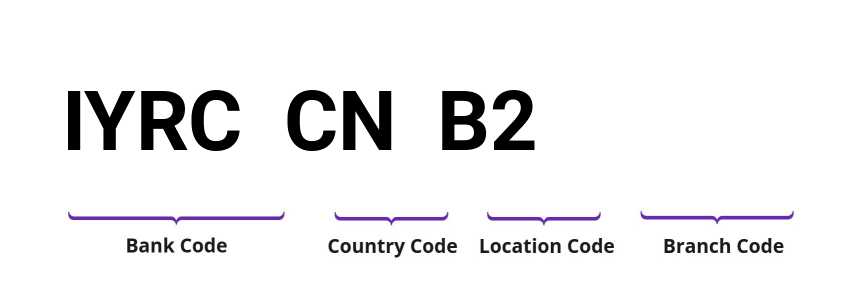 SWIFT / BIC IYRCCNB2